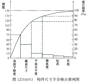 一建建设工程项目管理,章节练习,基础复习,建设工程项目质量控制