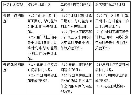 二建建设工程施工管理,专项训练,二建建设工程施工管理