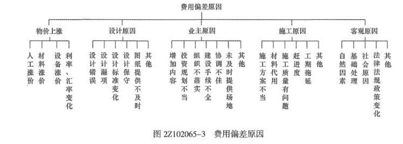 二建建设工程施工管理,章节练习,二建建设工程施工管理模拟 二建建设工程施工管理,章节练习,二建建设工程施工管理模拟