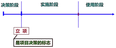 一建建设工程项目管理,章节精选,一级建造师《项目管理》建设工程项目的组织与管理