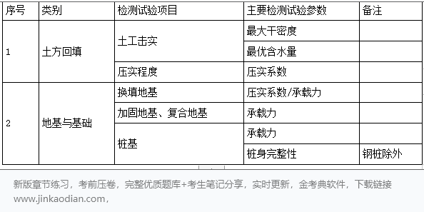 二建建设工程施工管理,章节精选,二建建设工程施工管理