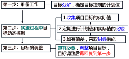 一建建设工程项目管理,专项练习,一级建造师《建设工程项目管理》真题