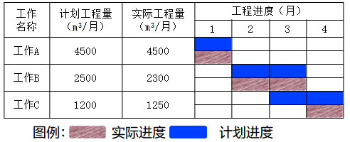 一建建设工程项目管理,章节练习,基础复习,章节真题