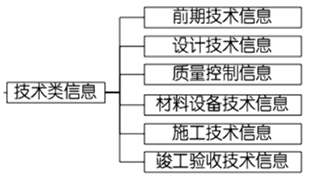 一建建设工程项目管理,专项练习,一级建造师《建设工程项目管理》真题