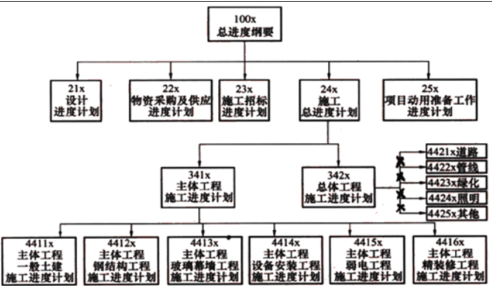 一建建设工程项目管理,章节练习,基础复习,重点知识