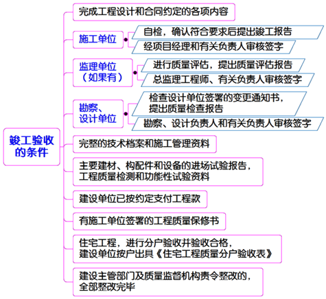 二建建设工程施工管理,章节精选,二建建设工程施工管理