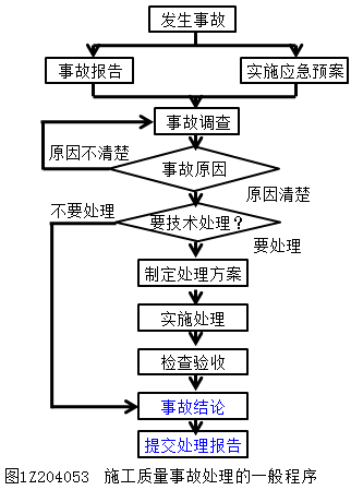 二建建设工程施工管理,章节精选,二建建设工程施工管理