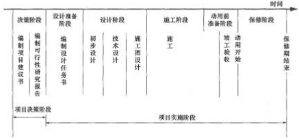 二建建设工程施工管理,章节练习,二建建设工程施工管理自测