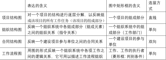 二建建设工程施工管理,章节练习,二建建设工程施工管理自测
