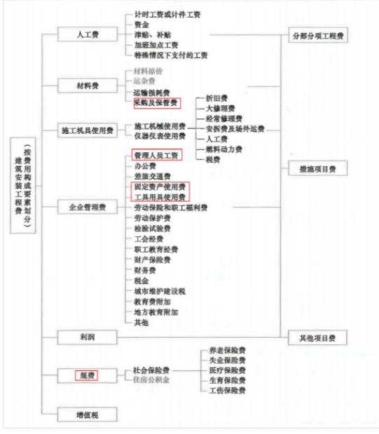 二建建设工程施工管理,章节练习,二建建设工程施工管理真题