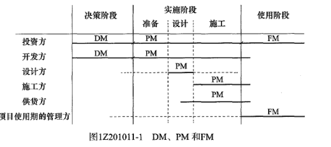 一建建设工程项目管理,章节真题,一建建设工程项目管理
