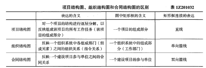 一建建设工程项目管理,章节真题,一建建设工程项目管理
