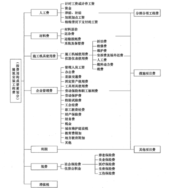 一建建设工程项目管理,章节真题,一建建设工程项目管理