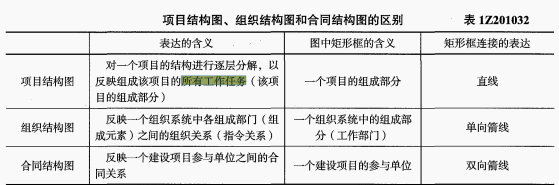 一建建设工程项目管理,历年真题,2022年一级建造师《项目管理》补考真题卷精选