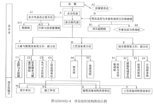 一建建设工程项目管理,章节练习,建设工程项目的组织与管理