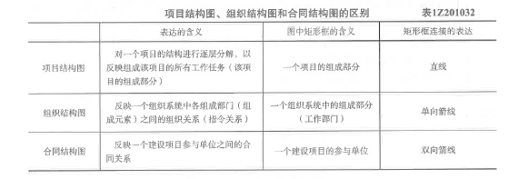 一建建设工程项目管理,章节练习,建设工程项目的组织与管理