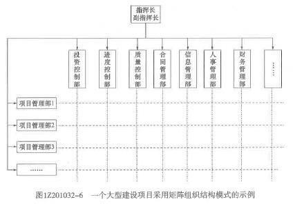 一建建设工程项目管理,章节练习,基础复习,建设工程项目的组织与管理