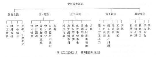 一建建设工程项目管理,章节练习,基础复习,建设工程项目成本管理