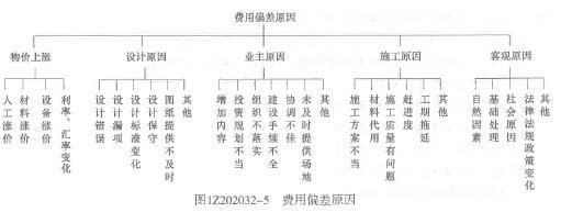 一建建设工程项目管理,章节练习,一级建造师《建设工程项目管理》建设工程项目成本管理（必做）