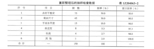 一建建设工程项目管理,章节练习,基础复习,建设工程项目质量控制