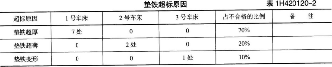 一建机电工程实务,模拟考试,2022年一级建造师《机电实务》模拟试卷