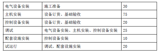 一建机电工程实务,章节练习,基础复习,综合练习 一建机电工程实务,章节练习,基础复习,综合练习
