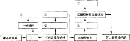 一建机电工程实务,章节练习,基础复习,综合练习 一建机电工程实务,章节练习,基础复习,综合练习