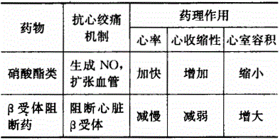 西药学专业二,章节练习,基础复习,心血管系统疾病用药