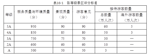 初级旅游经济,章节练习,旅游景区质量等级的划分与评定