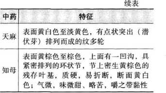 中药学专业一,模拟考试,2021年执业药师考试《中药学专业知识一》模拟试卷1