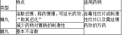 中药学专业一,真题章节,中药学专业（一）