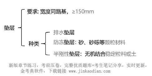 二建市政工程实务,章节冲刺,二建市政工程实务