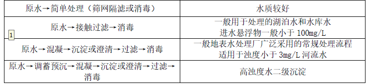 一建市政公用工程实务,章节练习,基础复习,重点知识