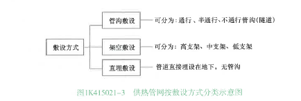 一建市政公用工程实务,章节练习,城市管道工程