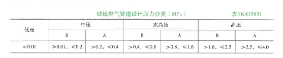 一建市政公用工程实务,章节练习,城市管道工程