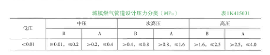 一建市政公用工程实务,章节练习,一级建造师《市政实务》城市管道工程