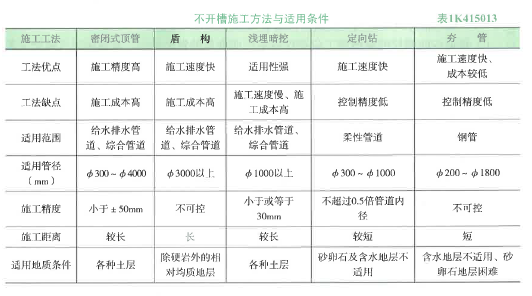 一建市政公用工程实务,章节练习,市政公用工程技术