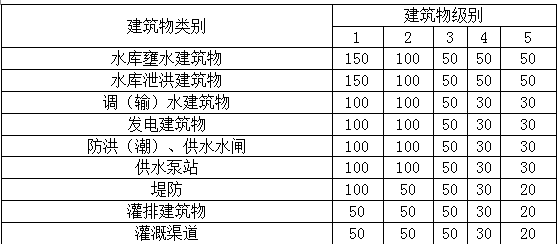 一建水利水电工程实务,专项练习,一级建造师《水利实务》真题 一建水利水电工程实务,专项练习,一级建造师《水利实务》真题