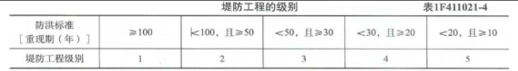 一建水利水电工程实务,章节练习,基础复习,重点知识