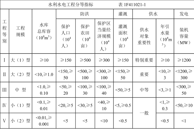 一建水利水电工程实务,模拟试卷,2025一建《水利水务》名师通关卷5