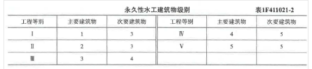 一建水利水电工程实务,章节练习,一建水利水电工程实务真题