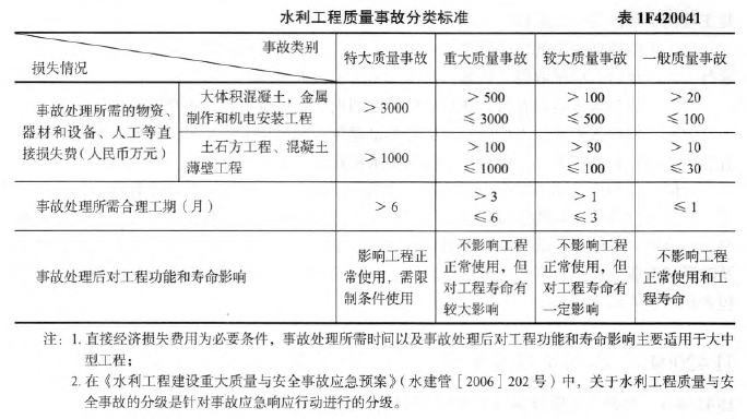 一建水利水电工程实务,章节练习,水利水电工程项目施工管理