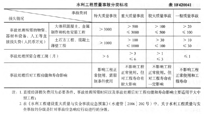 一建水利水电工程实务,章节练习,一级建造师《水利实务》水利水电工程项目施工管理