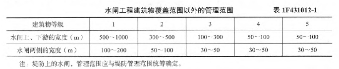 一建水利水电工程实务,章节练习,基础复习,一建水利法规