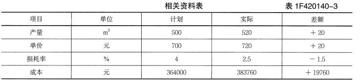 一建水利水电工程实务,章节练习,基础复习,案例精选