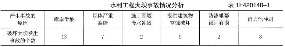 一建水利水电工程实务,章节练习,基础复习,案例精选