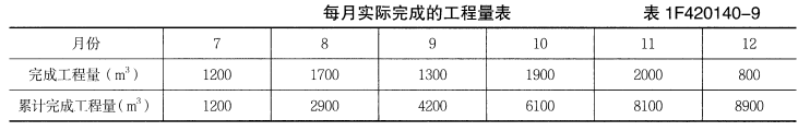 一建水利水电工程实务,章节练习,基础复习,案例精选