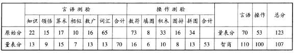 心理咨询师二级技能,历年真题,2008年11月《心理咨询师二级专业技能》真题