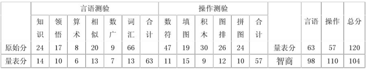 心理咨询师二级技能,真题章节精选,心理测验技能