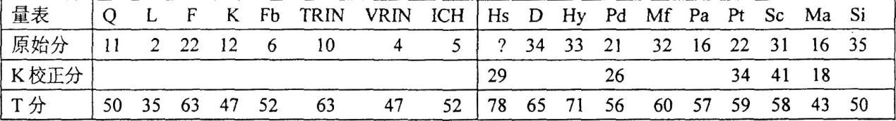 心理咨询师二级技能,真题章节精选,心理测验技能